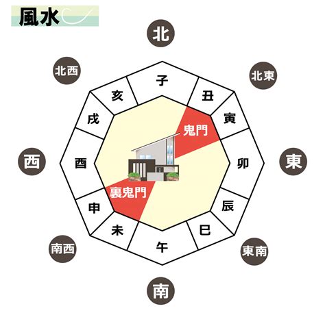 風水 鬼門|風水における鬼門とは？間取りを考える際のポイントを解説